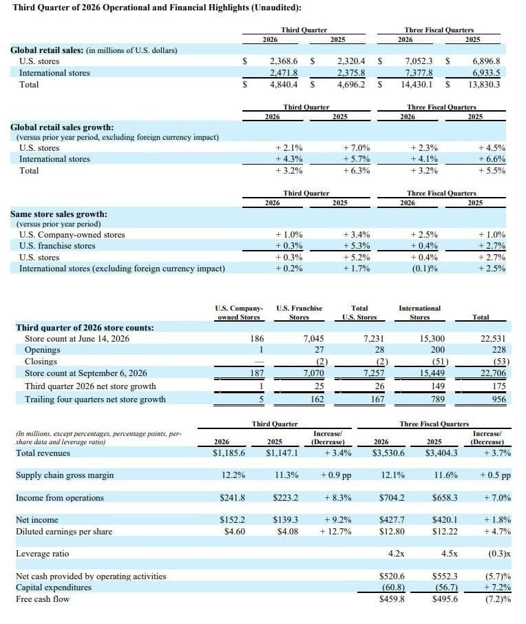 Third Quarter of 2026 Operational and Financial Highlights