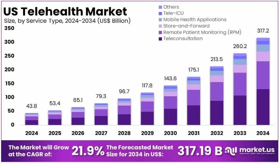 U.S. Telehealth Market Growth