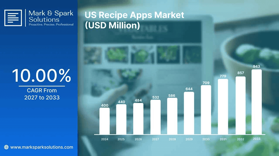 US Recipe Apps Market