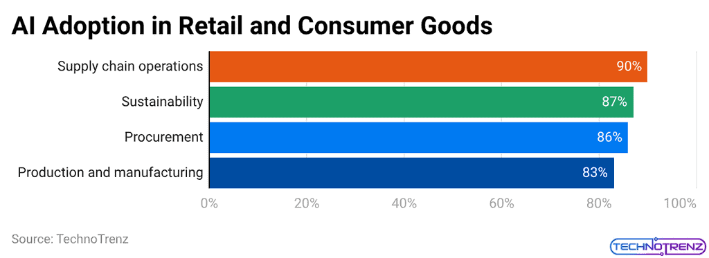 AI Adoption in Retail and Consumer Goods