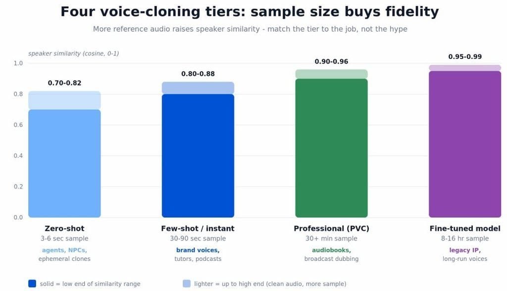 Voice Cloning Quality by Sample Size