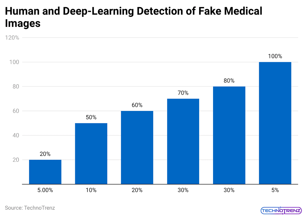 Human and Deep-Learning Detection of Fake Medical Images