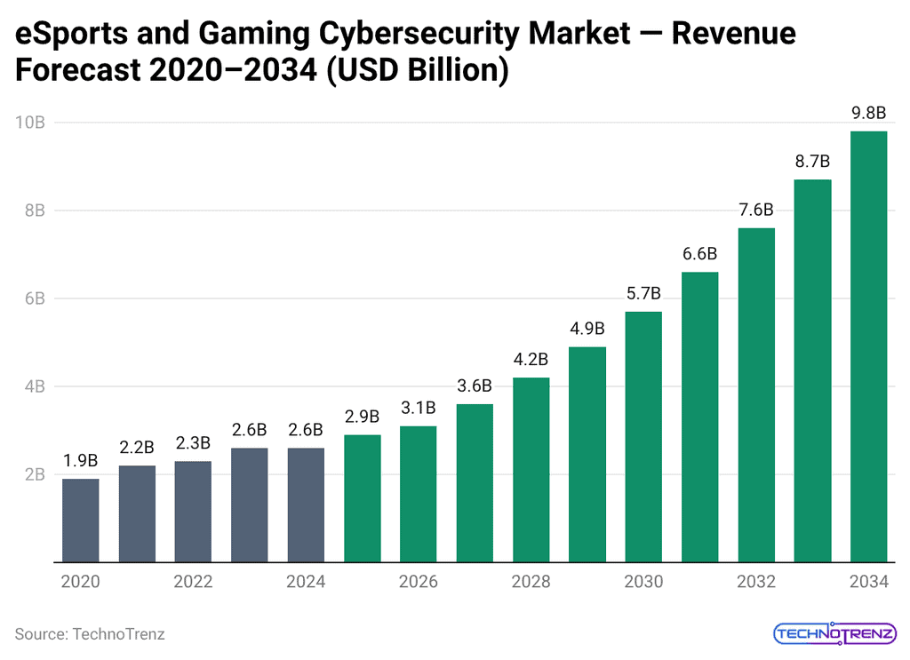 esports-and-gaming-cybersecurity-market-revenue-forecast-2020-2034-usd-billion