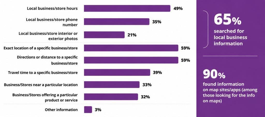 What Do Customers Look For On Digital Maps