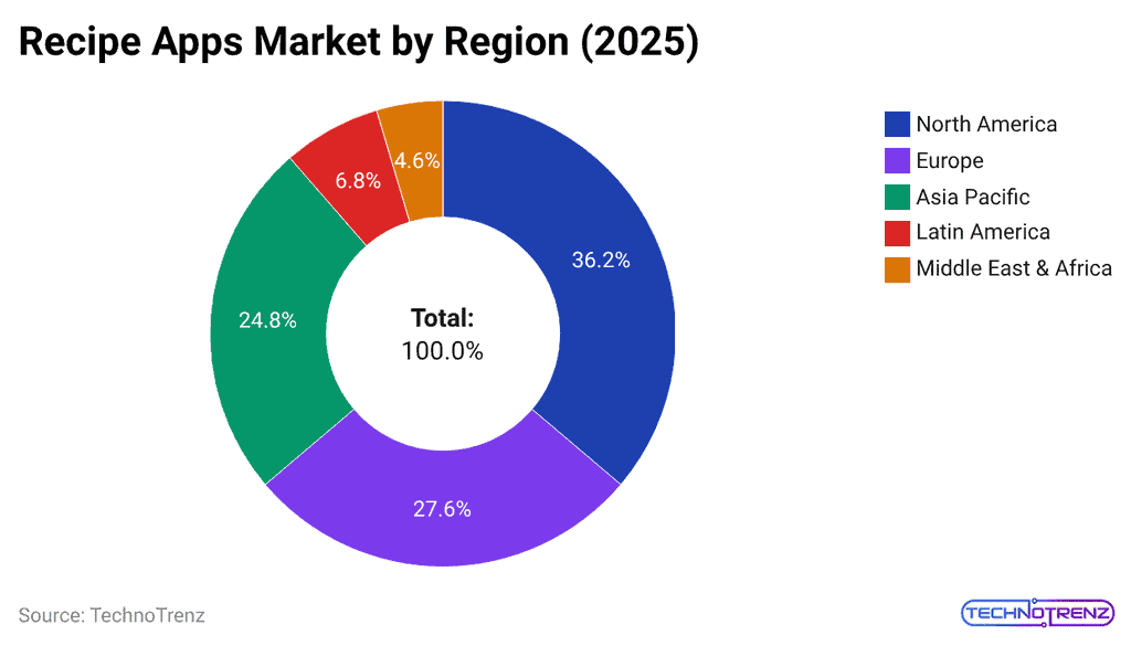 recipe-apps-market-by-region-2025