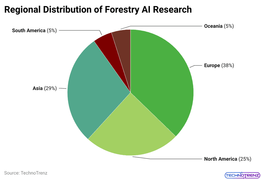 Regional Distribution of Forestry AI Research