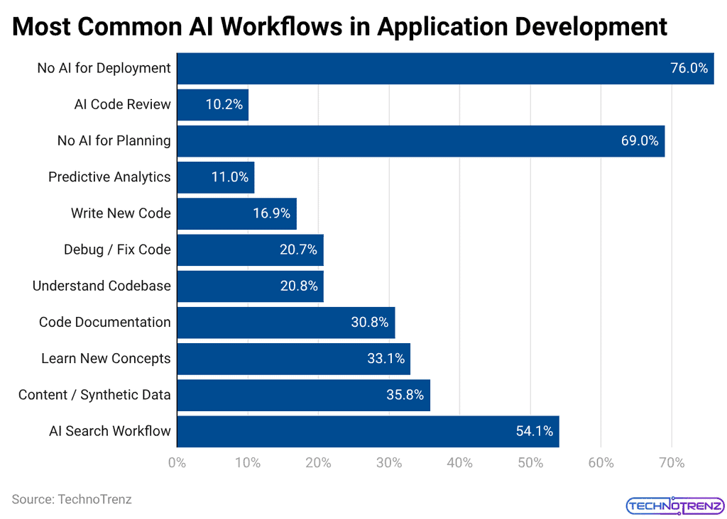Most Common AI Workflows in Application Development