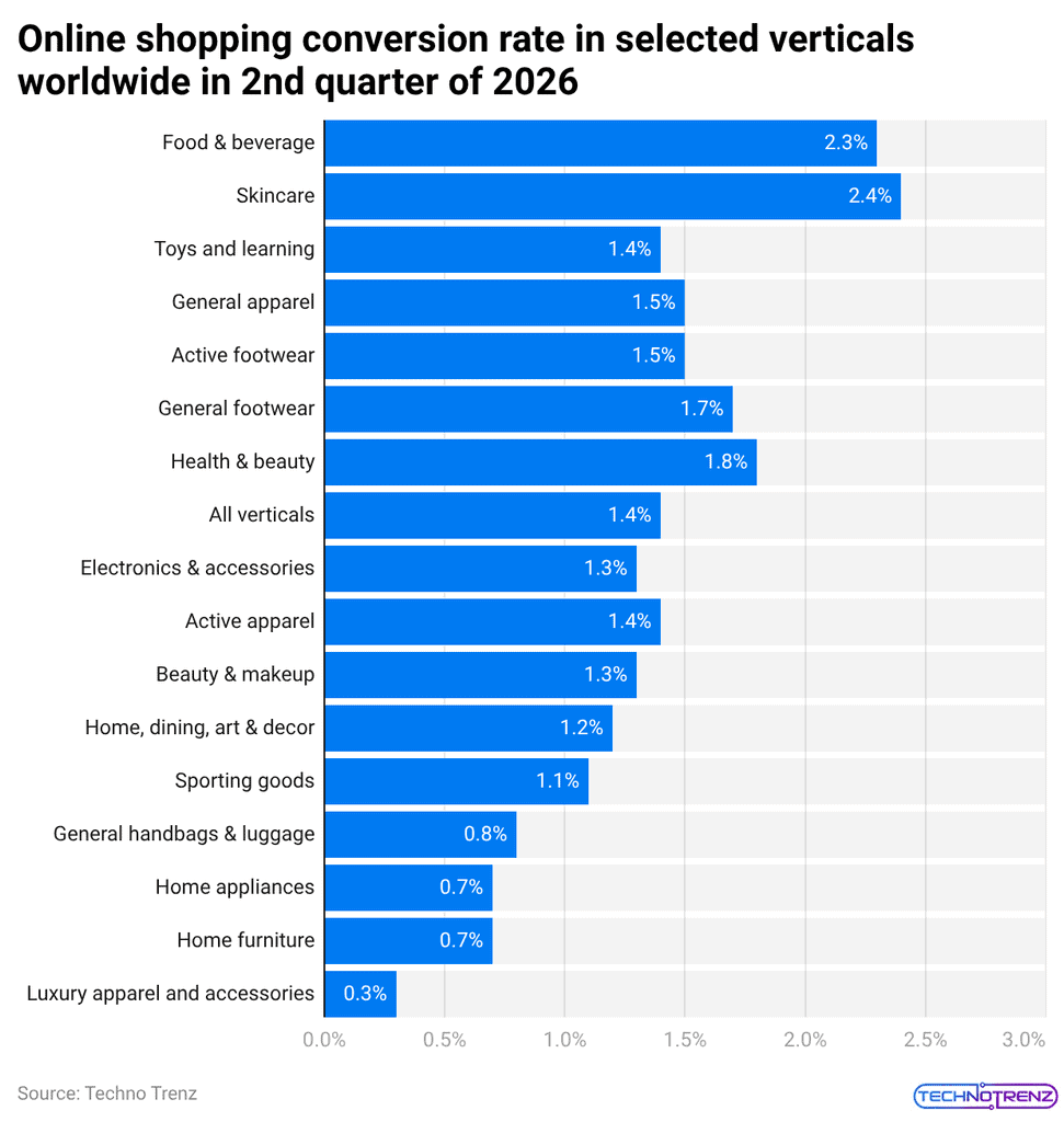 Online shopping conversion rate in selected verticals worldwide in 2nd quarter of 2026
