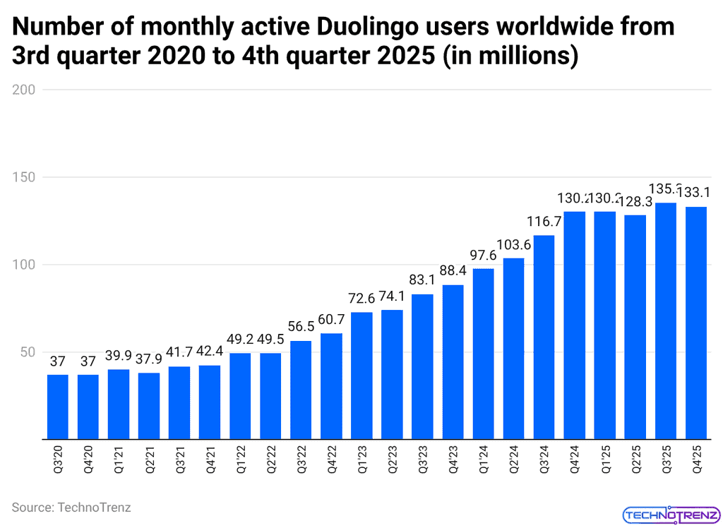 Number of monthly active Duolingo users worldwide from 3rd quarter 2020 to 4th quarter 2025 (in millions)