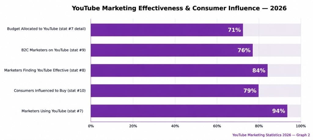 YouTube Influences Consumers’ Purchase Decisions