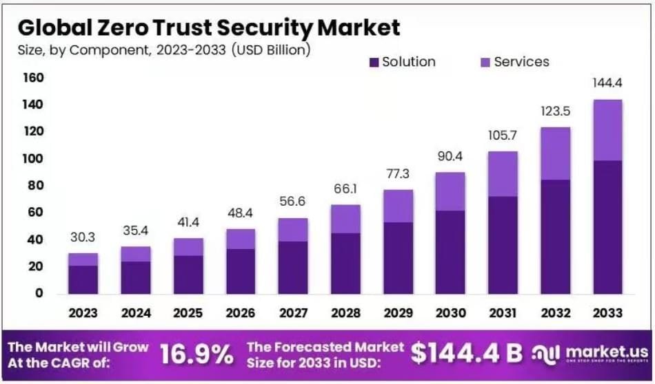 Zero Trust Security Market