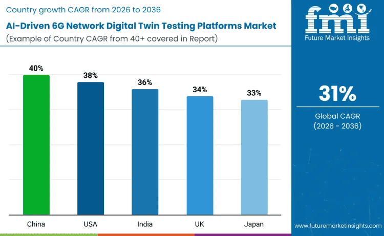 ai-driven-6g-network-digital-twin-testing-platforms-market-by-country