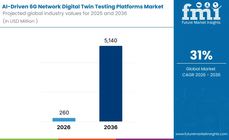 ai-driven-6g-network-digital-twin-testing-platforms-market
