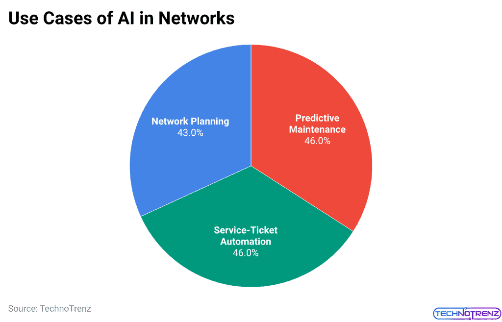 Use Cases of AI in Networks