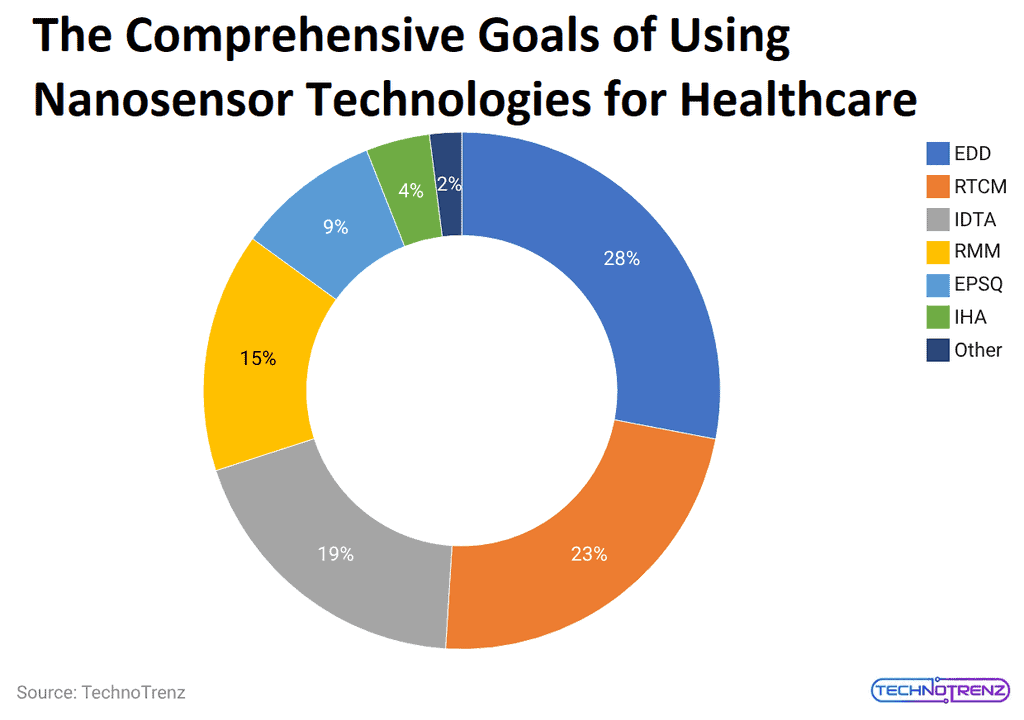 The Comprehensive Goals of Using Nanosensor Technologies for Healthcare