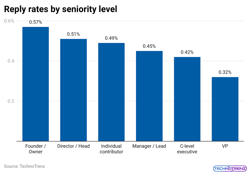 Reply rates by seniority level