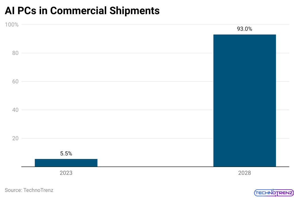 AI PCs in Commercial Shipments