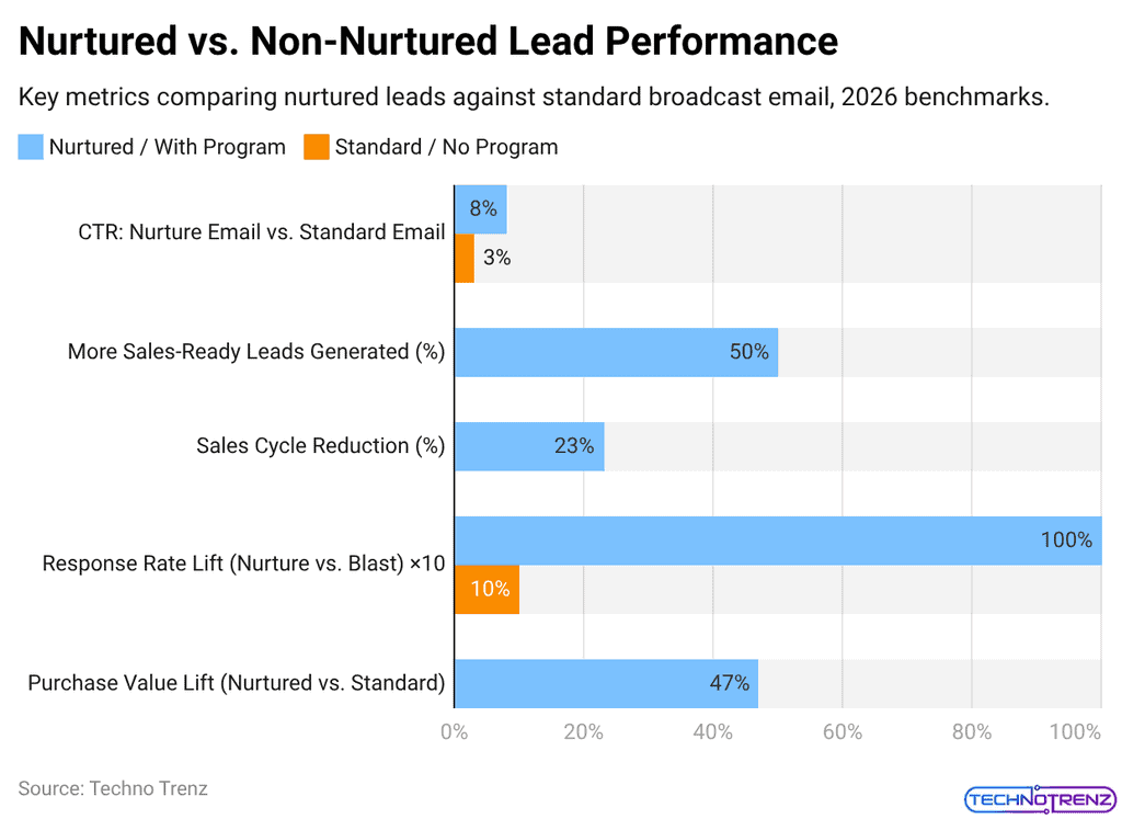 Sales Funnel Nurture Lead Performance