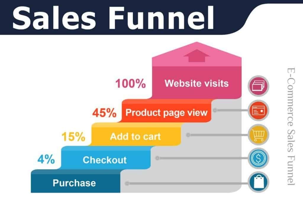 eCommerce Sales Funnel: Tracking the Customer Journey