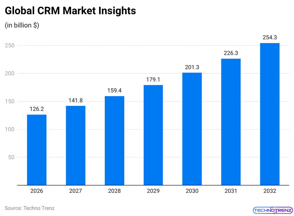 Global CRM Market Insights
