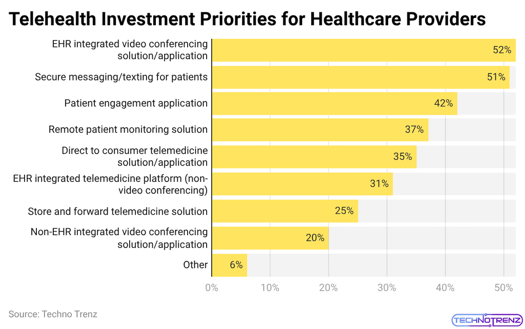 Telehealth Investment Priorities for Healthcare Providers