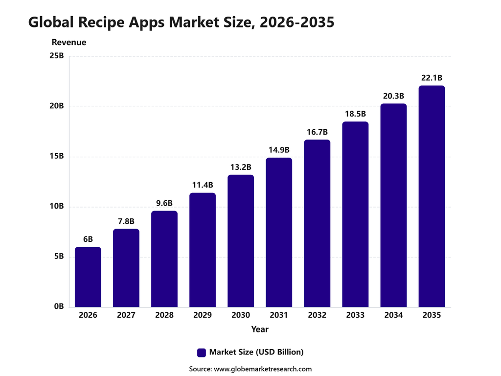 global-recipe-apps-market-size-2026-2035