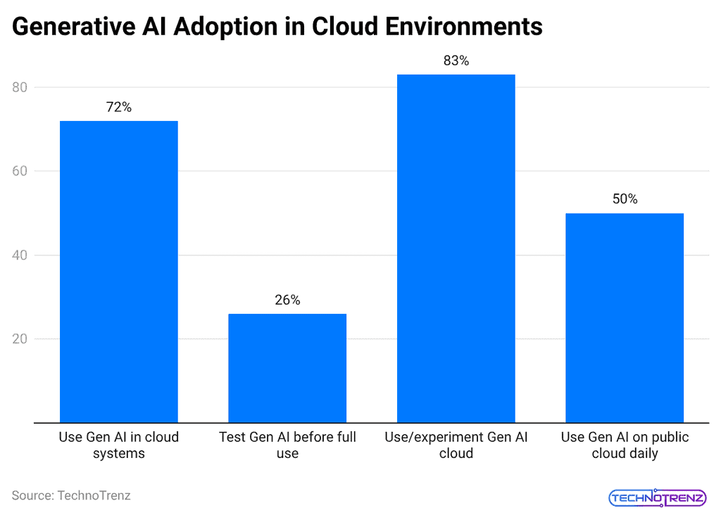 generative-ai-adoption-in-cloud-environments