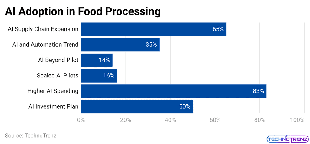 AI Adoption in Food Processing