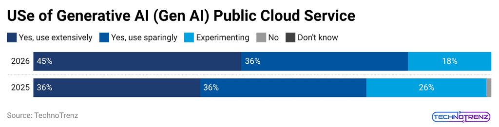 use-of-generative-ai-gen-ai-public-cloud-service