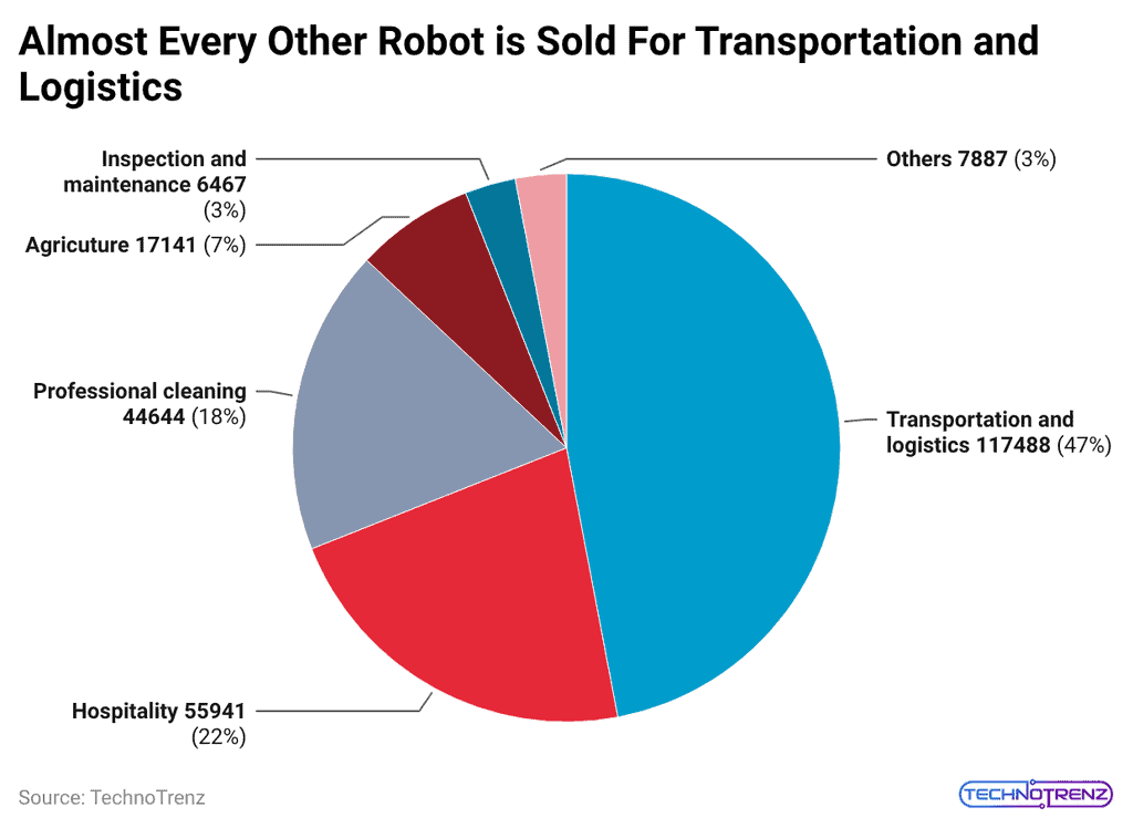 almost-every-other-robot-is-sold-for-transportation-and-logistics