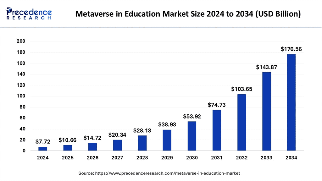 metaverse-in-education-market-size 2024 to 2034