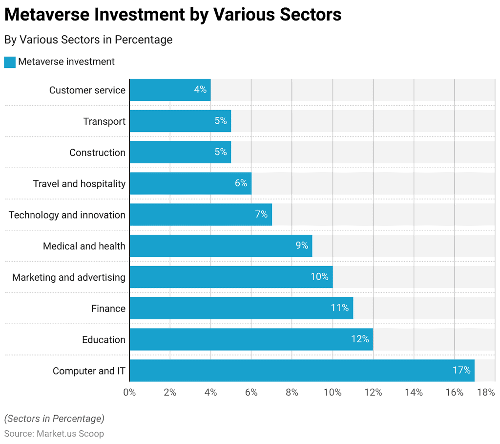 metaverse-investment-by-various-sectors