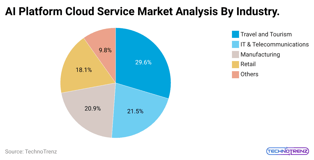ai-platform-cloud-service-market-analysis-by-industry.