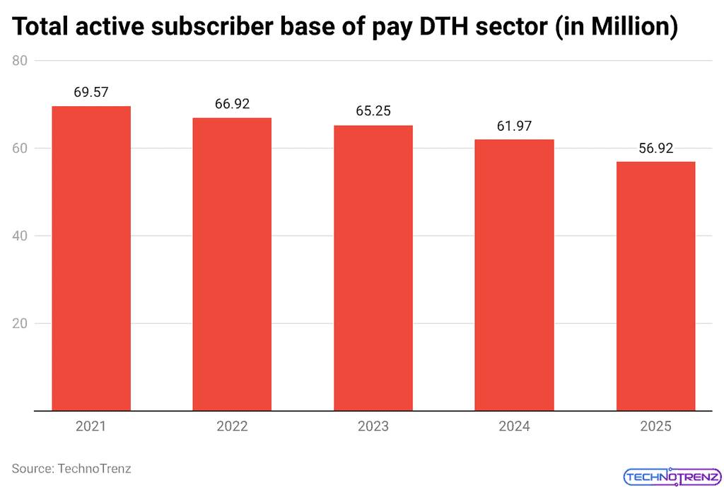 Total active subscriber base of pay DTH sector (in Million)