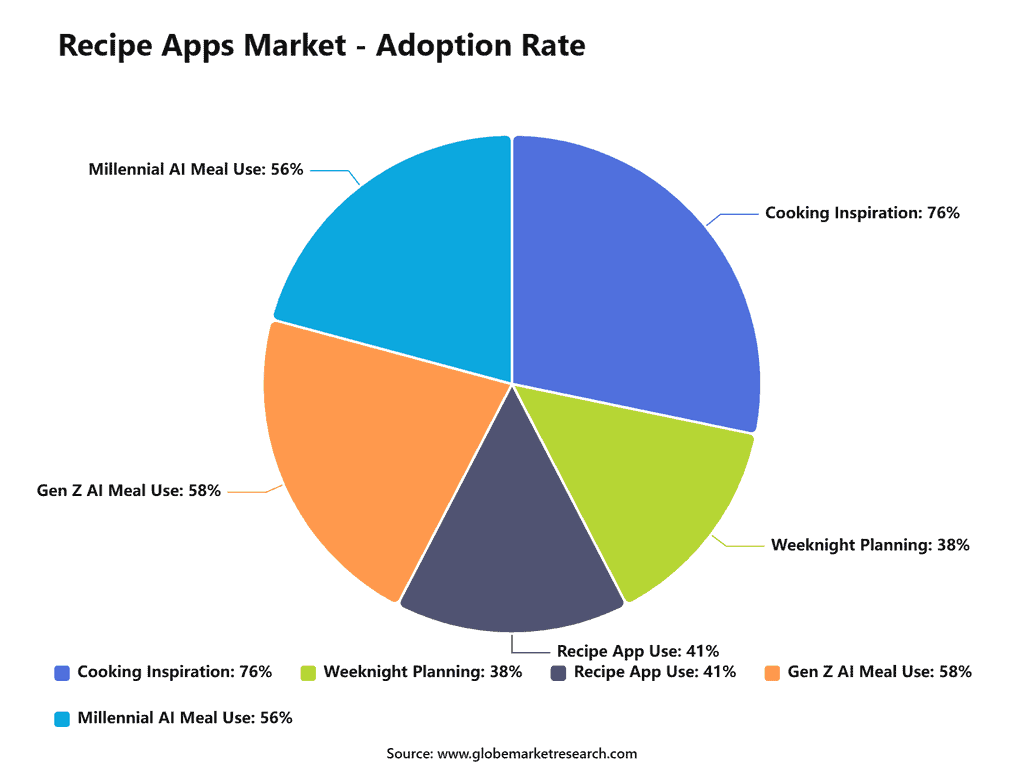 recipe-apps-market-adoption-rate