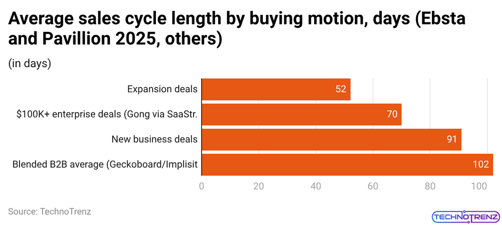 Average sales cycle length by buying motion, days (Ebsta and Pavillion 2025, others)