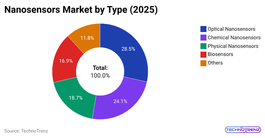 nanosensors-market-by-type-2025