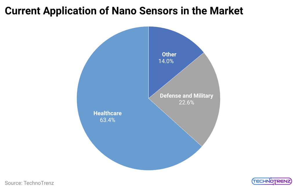 Current-application-of-nano-sensors-in-the-market