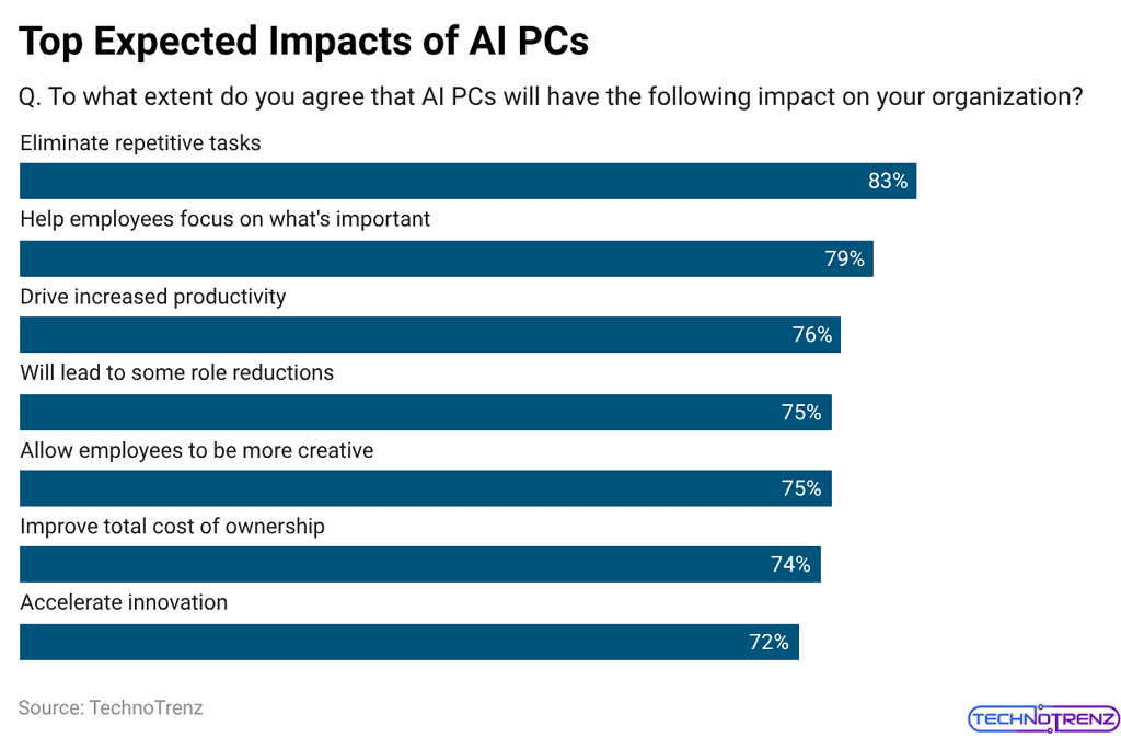 Top Expected Impacts of AI PCs