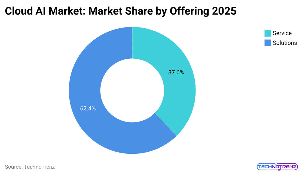 cloud-ai-market-market-share-by-offering-2025