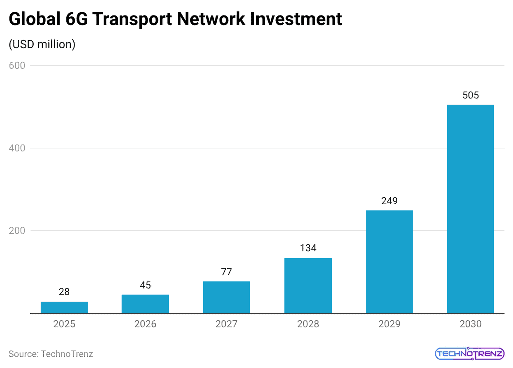 global-6g-transport-network-investment